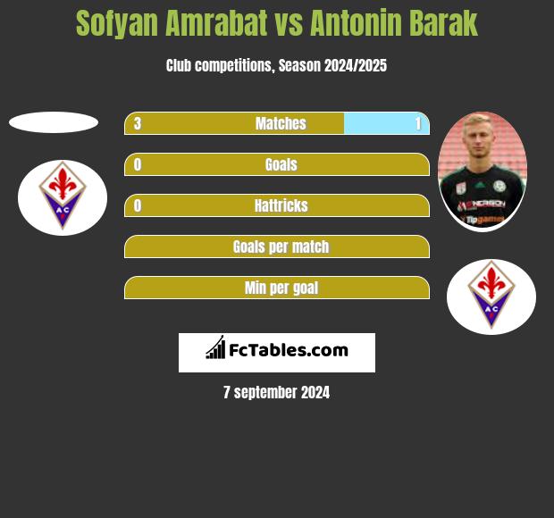 Sofyan Amrabat vs Antonin Barak h2h player stats