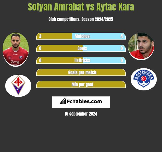 Sofyan Amrabat vs Aytac Kara h2h player stats