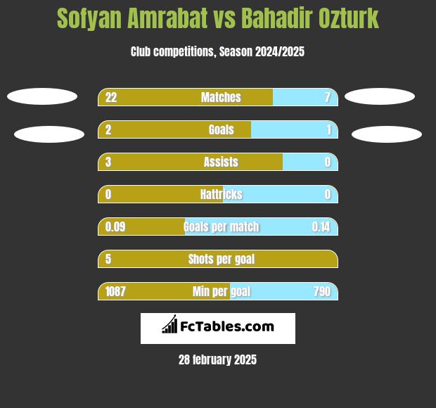 Sofyan Amrabat vs Bahadir Ozturk h2h player stats