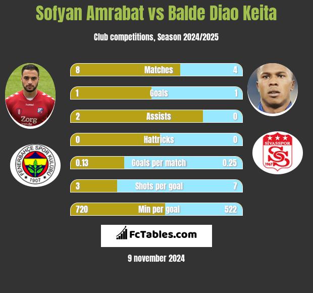 Sofyan Amrabat vs Balde Diao Keita h2h player stats