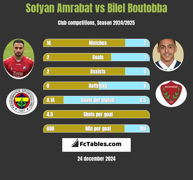 Sofyan Amrabat vs Bilel Boutobba h2h player stats