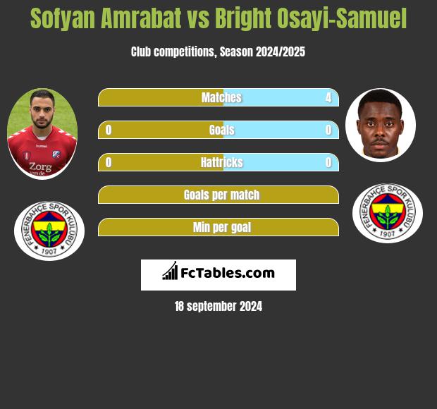 Sofyan Amrabat vs Bright Osayi-Samuel h2h player stats