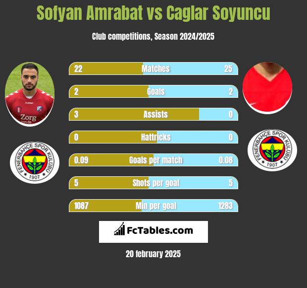 Sofyan Amrabat vs Caglar Soyuncu h2h player stats