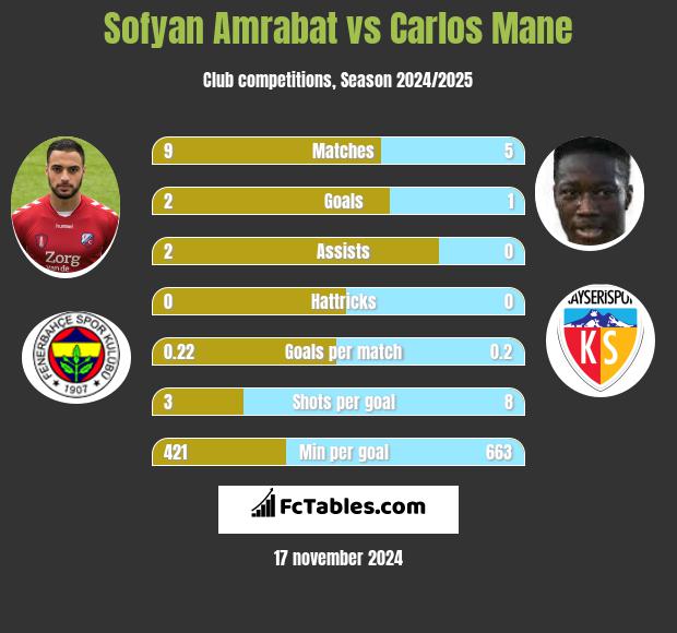 Sofyan Amrabat vs Carlos Mane h2h player stats