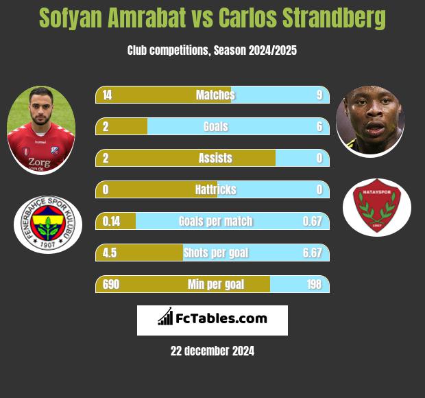 Sofyan Amrabat vs Carlos Strandberg h2h player stats