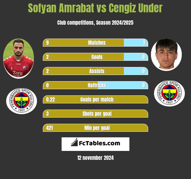 Sofyan Amrabat vs Cengiz Under h2h player stats