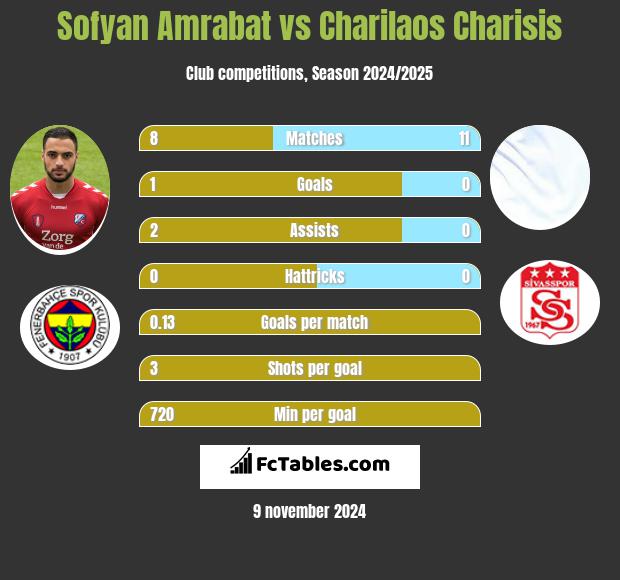 Sofyan Amrabat vs Charilaos Charisis h2h player stats