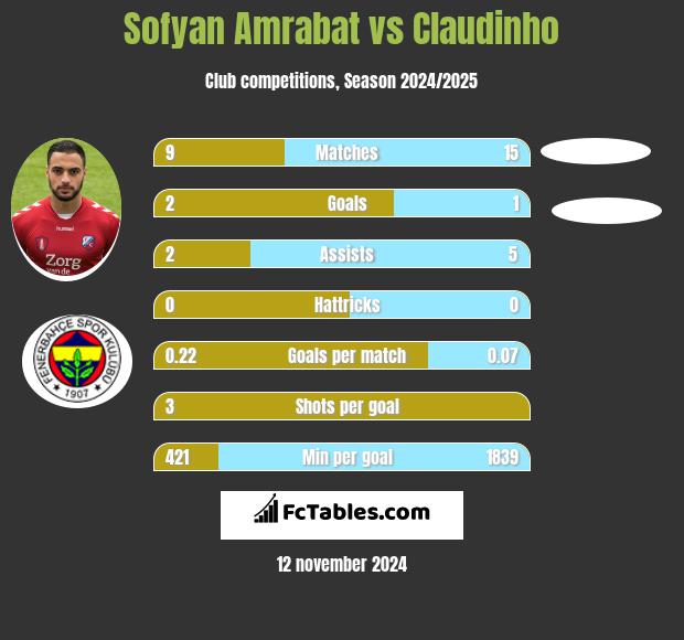 Sofyan Amrabat vs Claudinho h2h player stats