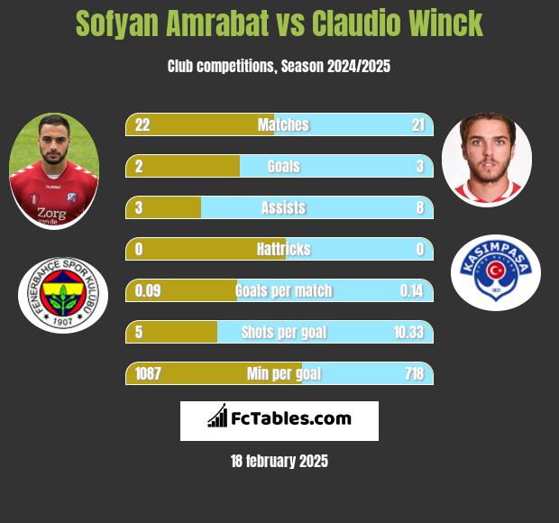 Sofyan Amrabat vs Claudio Winck h2h player stats