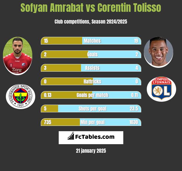 Sofyan Amrabat vs Corentin Tolisso h2h player stats