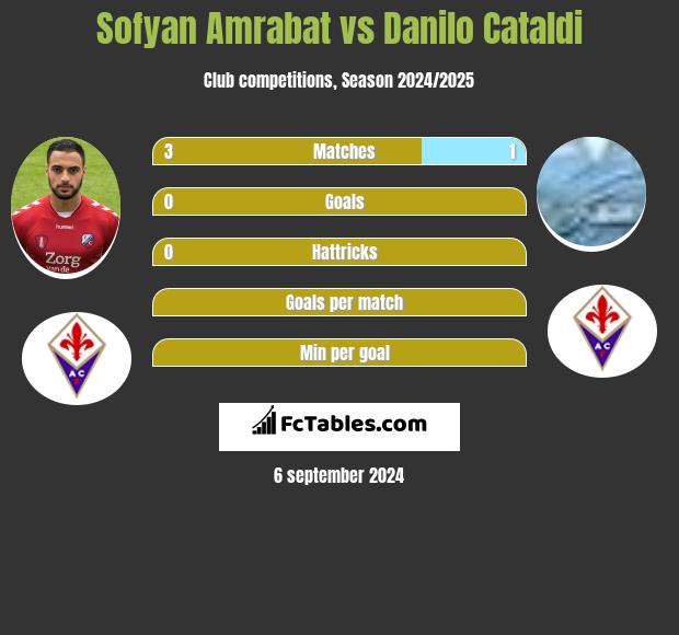 Sofyan Amrabat vs Danilo Cataldi h2h player stats