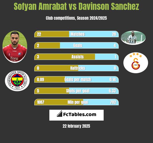 Sofyan Amrabat vs Davinson Sanchez h2h player stats