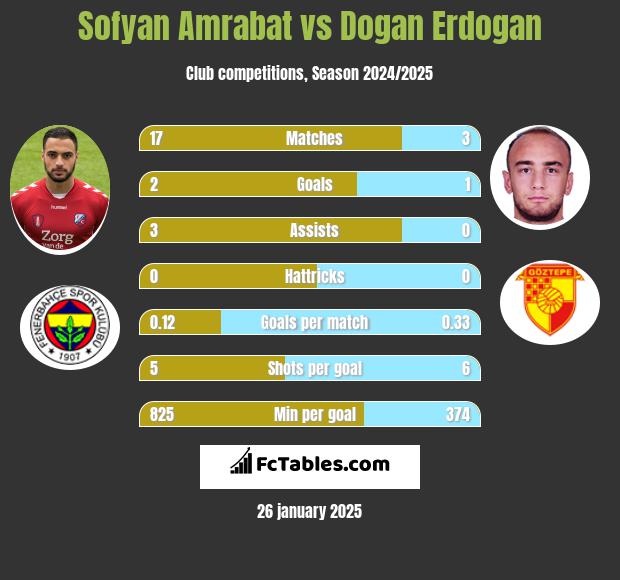 Sofyan Amrabat vs Dogan Erdogan h2h player stats