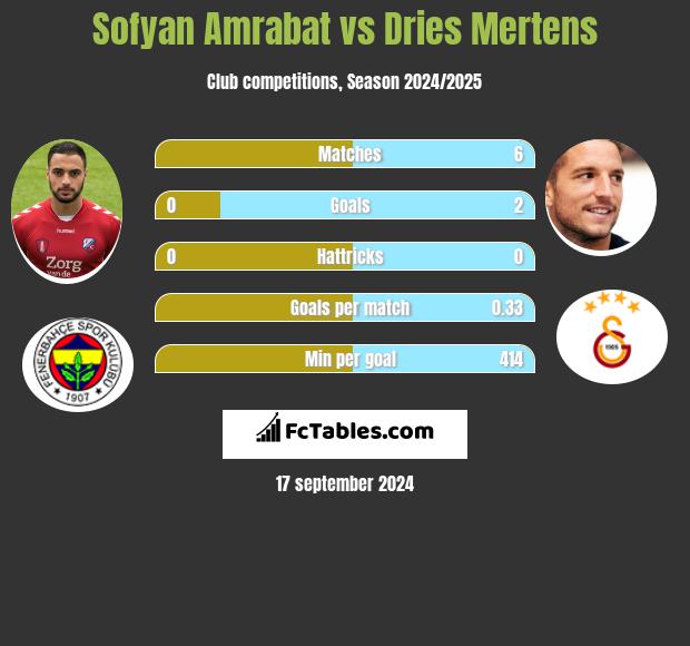 Sofyan Amrabat vs Dries Mertens h2h player stats