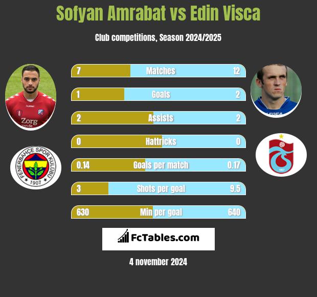 Sofyan Amrabat vs Edin Visća h2h player stats