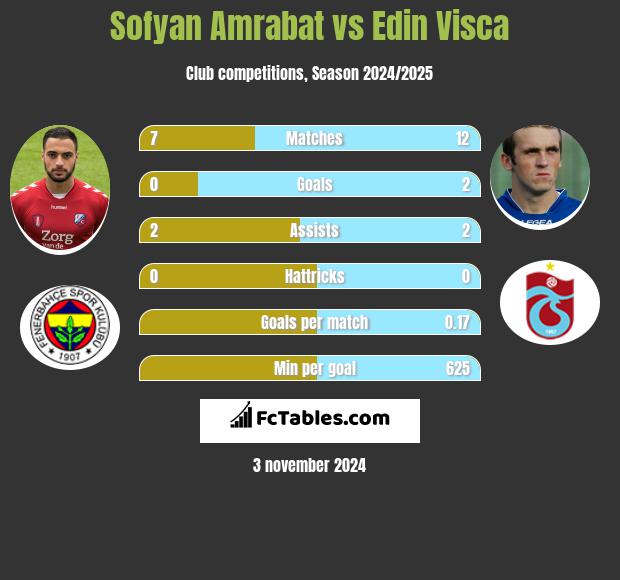 Sofyan Amrabat vs Edin Visca h2h player stats