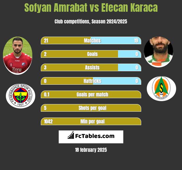 Sofyan Amrabat vs Efecan Karaca h2h player stats