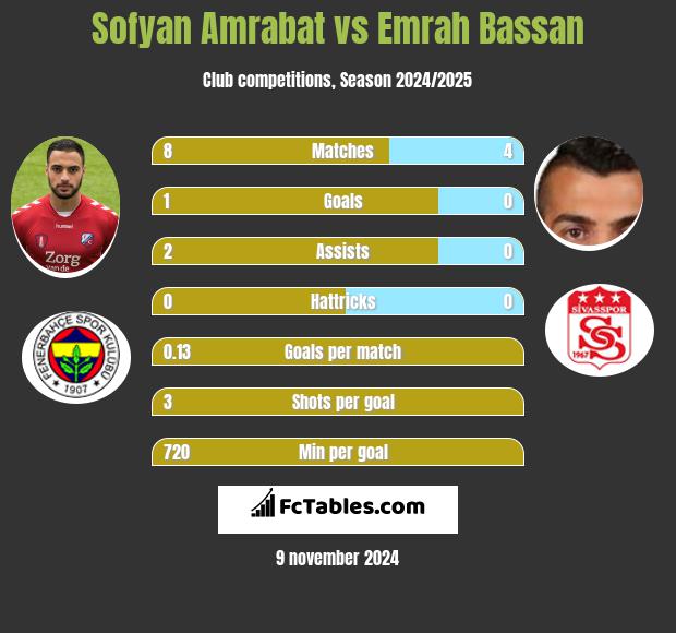 Sofyan Amrabat vs Emrah Bassan h2h player stats