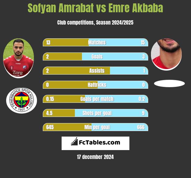 Sofyan Amrabat vs Emre Akbaba h2h player stats