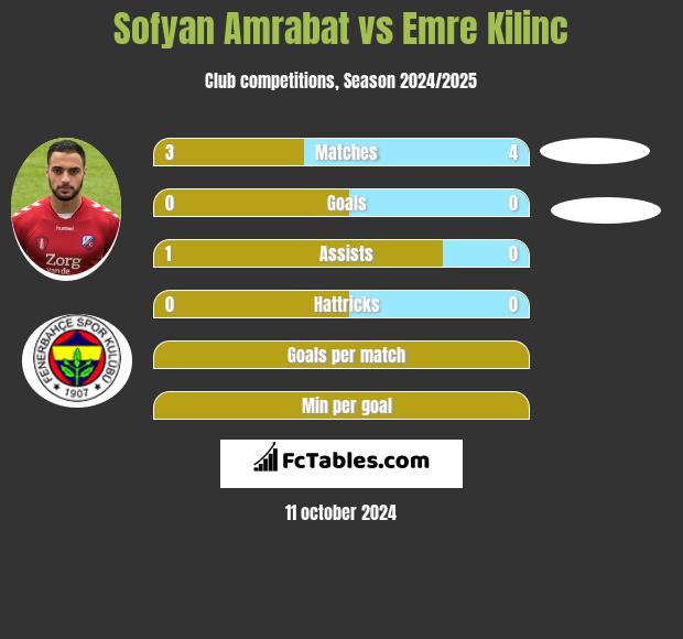 Sofyan Amrabat vs Emre Kilinc h2h player stats