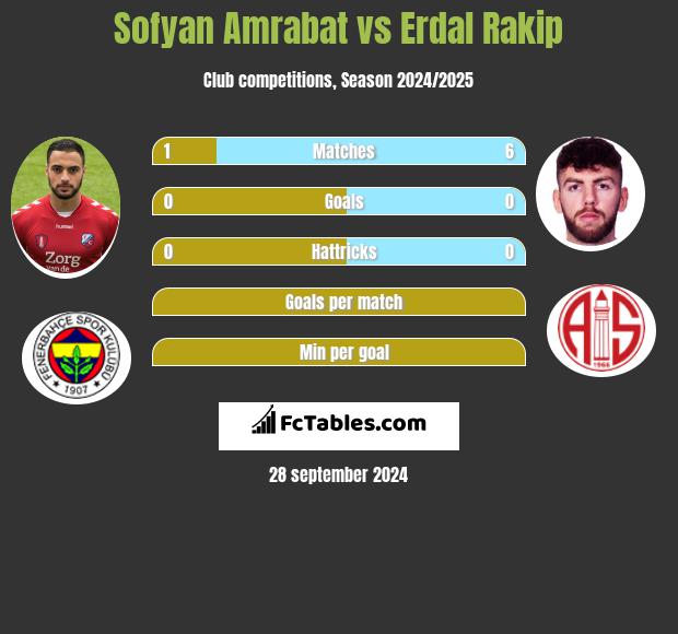 Sofyan Amrabat vs Erdal Rakip h2h player stats