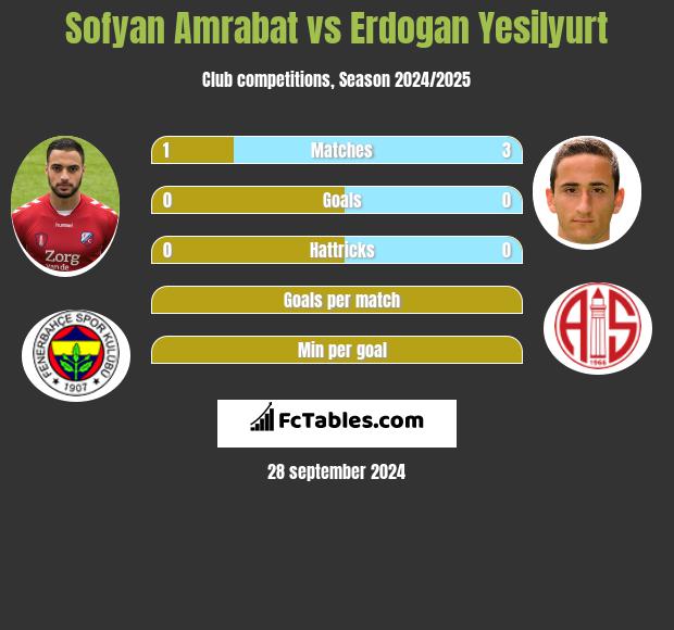 Sofyan Amrabat vs Erdogan Yesilyurt h2h player stats