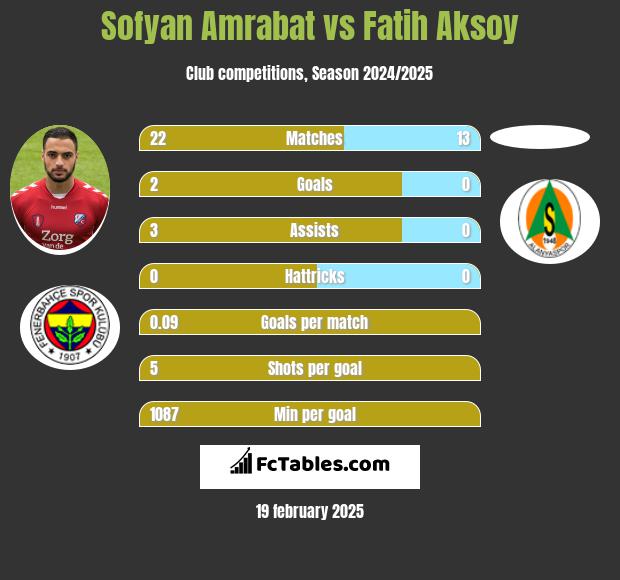 Sofyan Amrabat vs Fatih Aksoy h2h player stats