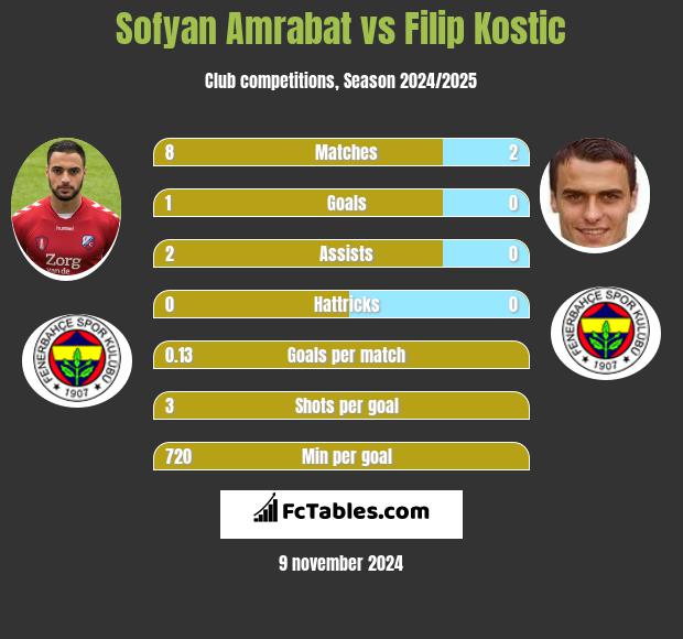 Sofyan Amrabat vs Filip Kostic h2h player stats