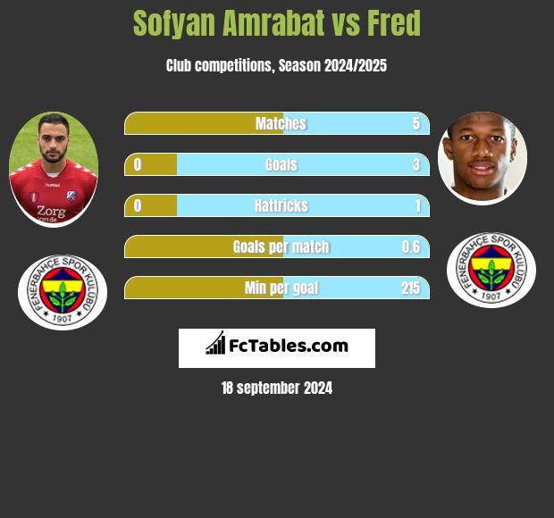 Sofyan Amrabat vs Fred h2h player stats