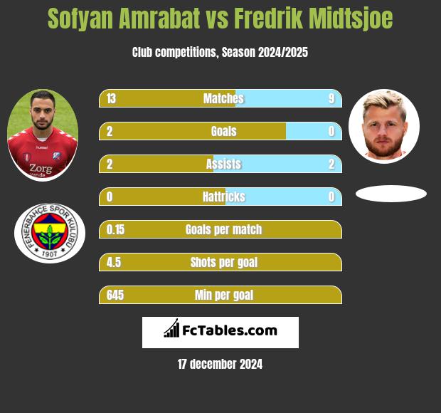 Sofyan Amrabat vs Fredrik Midtsjoe h2h player stats