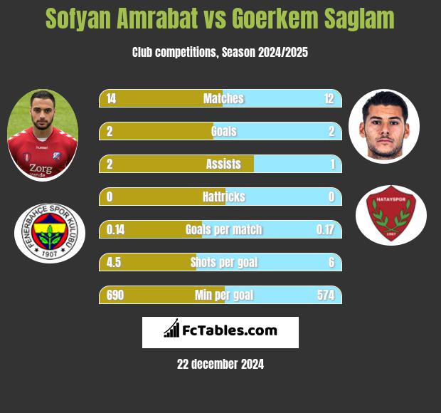 Sofyan Amrabat vs Goerkem Saglam h2h player stats