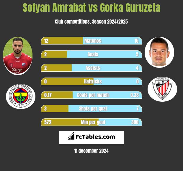 Sofyan Amrabat vs Gorka Guruzeta h2h player stats