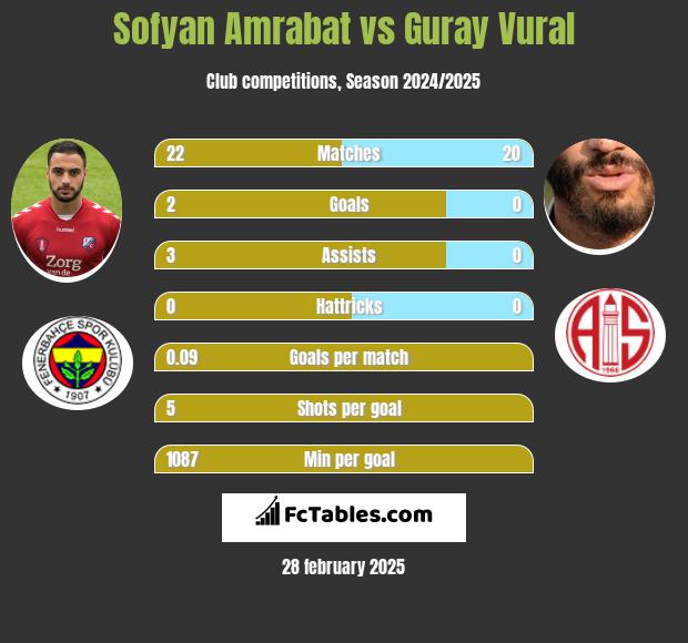 Sofyan Amrabat vs Guray Vural h2h player stats