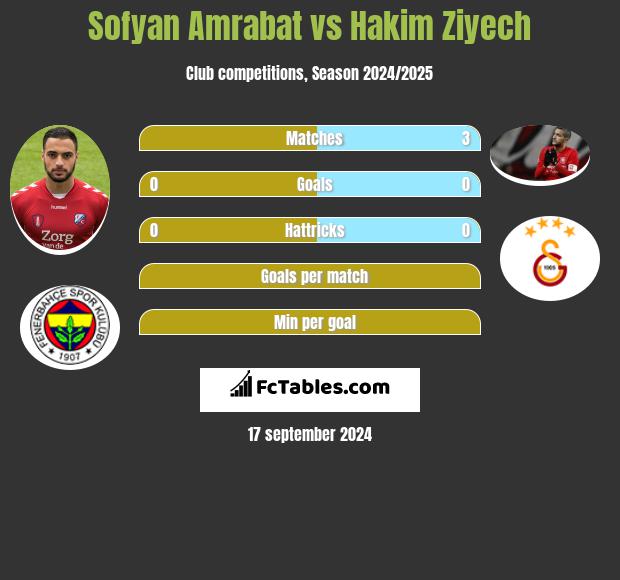 Sofyan Amrabat vs Hakim Ziyech h2h player stats