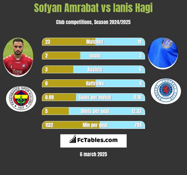 Sofyan Amrabat vs Ianis Hagi h2h player stats