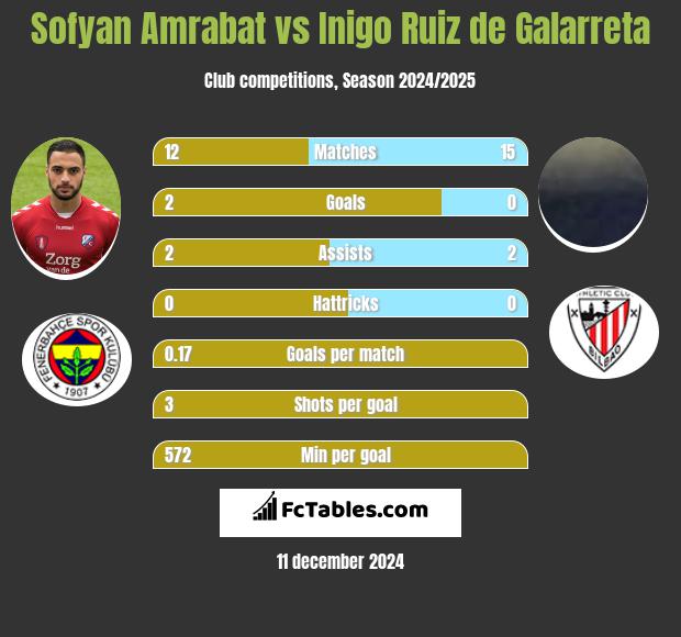 Sofyan Amrabat vs Inigo Ruiz de Galarreta h2h player stats