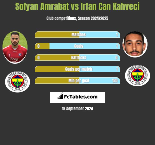 Sofyan Amrabat vs Irfan Can Kahveci h2h player stats