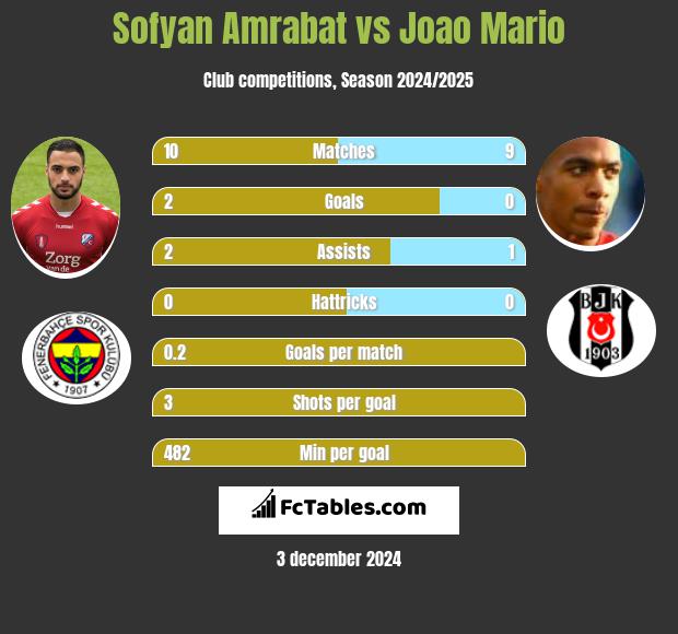 Sofyan Amrabat vs Joao Mario h2h player stats