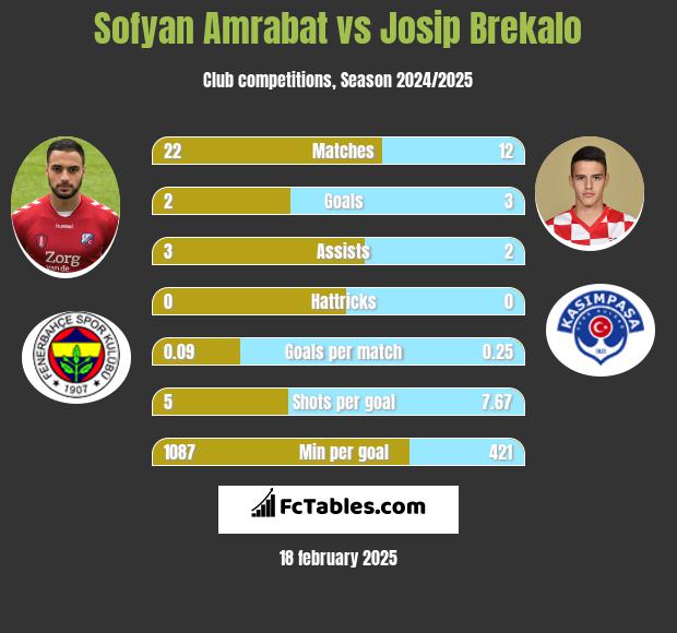 Sofyan Amrabat vs Josip Brekalo h2h player stats