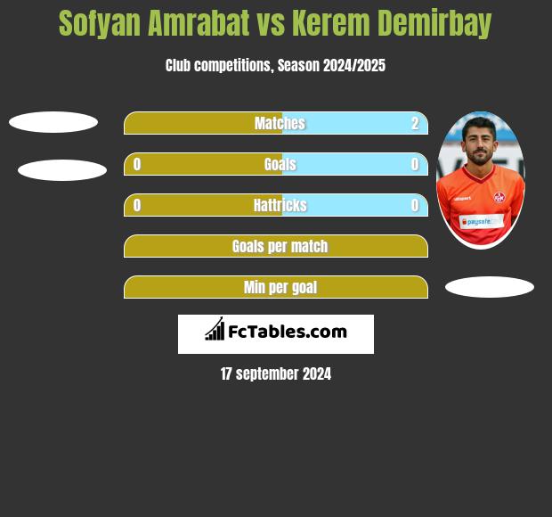 Sofyan Amrabat vs Kerem Demirbay h2h player stats