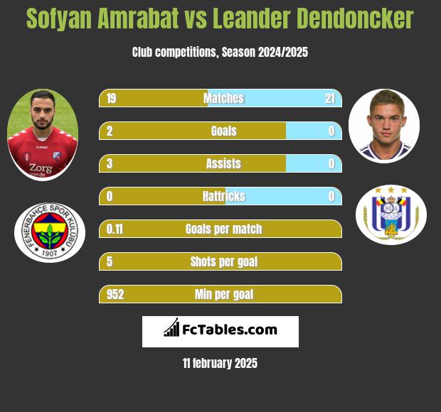 Sofyan Amrabat vs Leander Dendoncker h2h player stats