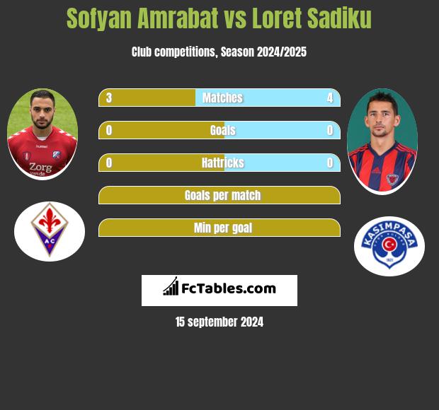 Sofyan Amrabat vs Loret Sadiku h2h player stats