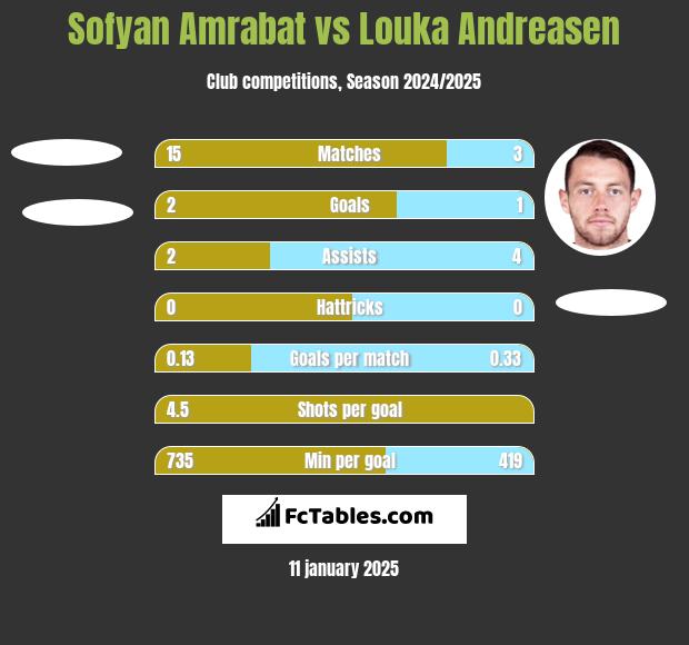 Sofyan Amrabat vs Louka Andreasen h2h player stats