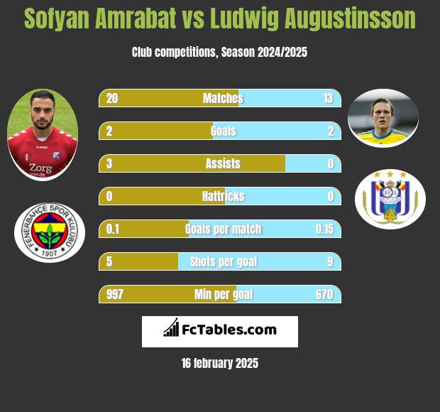 Sofyan Amrabat vs Ludwig Augustinsson h2h player stats