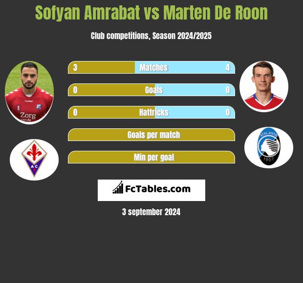 Sofyan Amrabat vs Marten De Roon h2h player stats