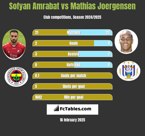 Sofyan Amrabat vs Mathias Joergensen h2h player stats