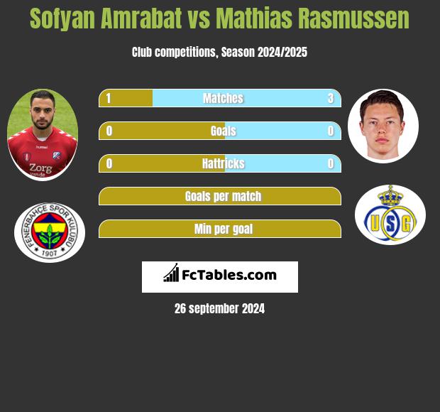 Sofyan Amrabat vs Mathias Rasmussen h2h player stats