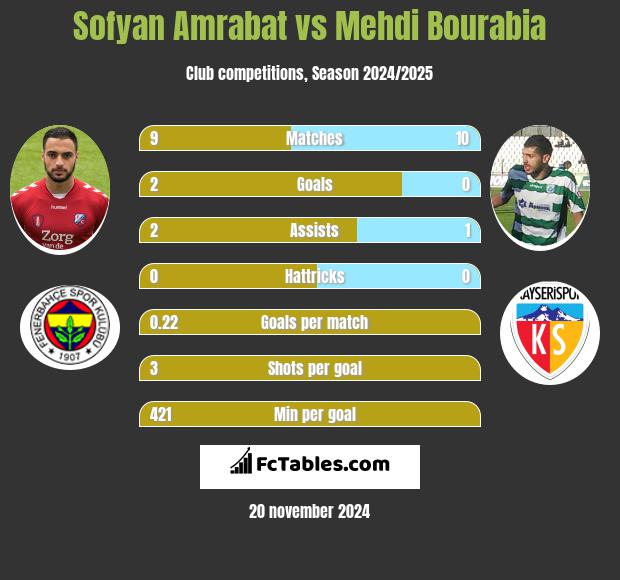 Sofyan Amrabat vs Mehdi Bourabia h2h player stats