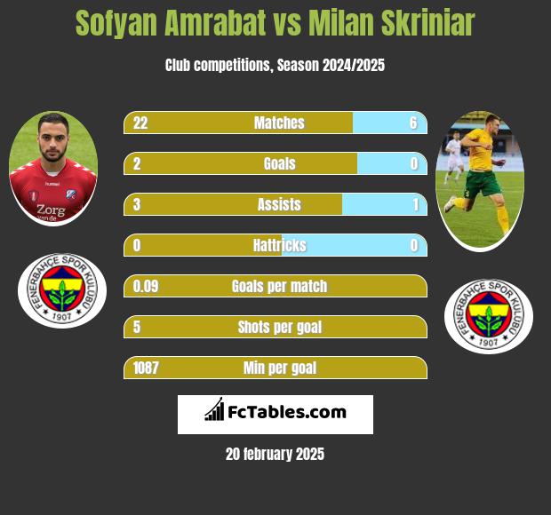 Sofyan Amrabat vs Milan Skriniar h2h player stats