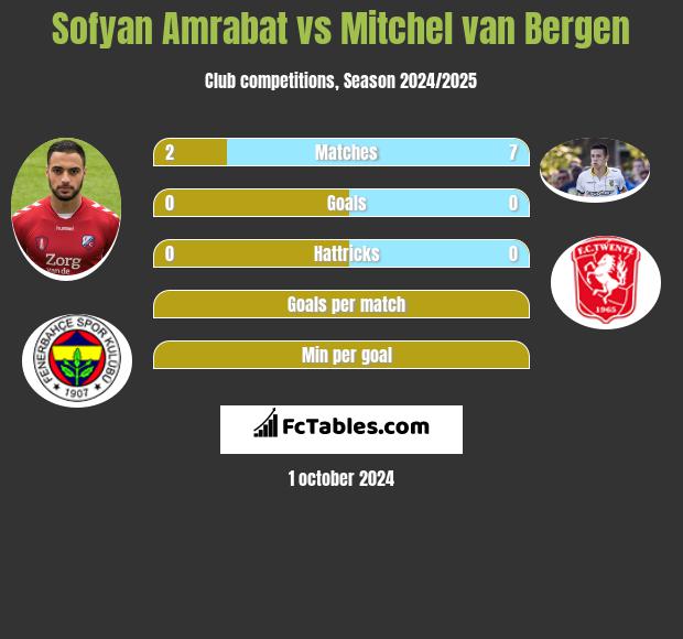 Sofyan Amrabat vs Mitchel van Bergen h2h player stats